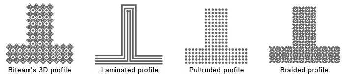 Comparison of Biteam's 3D profile with laminated, pultruded and braided profiles