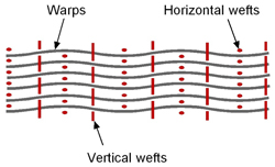 Biteam's 3D weaving ensures low crimp